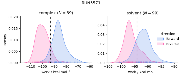 work distributions