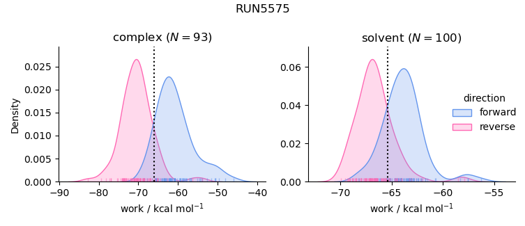 work distributions