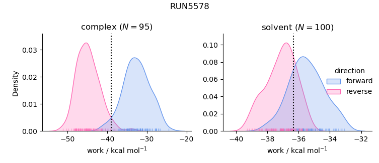 work distributions
