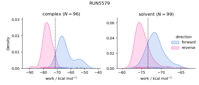work distributions