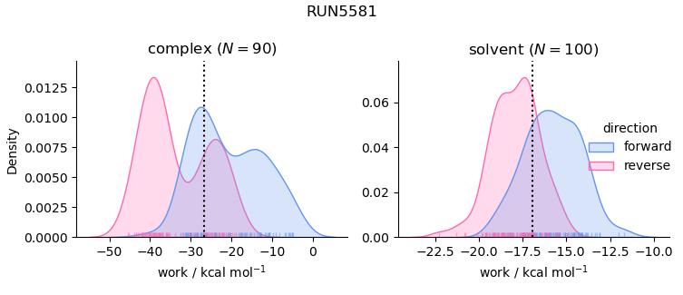 work distributions