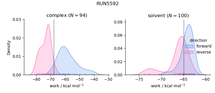 work distributions