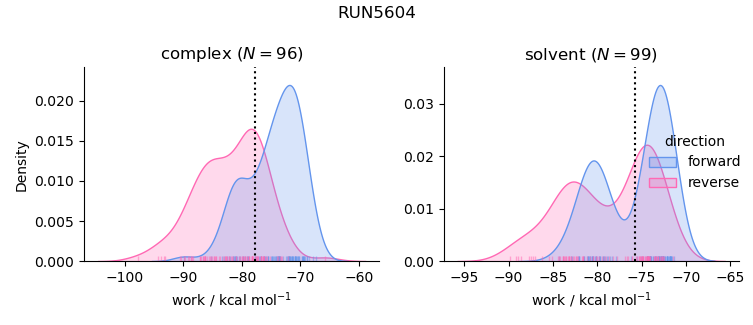work distributions
