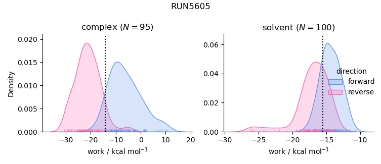 work distributions