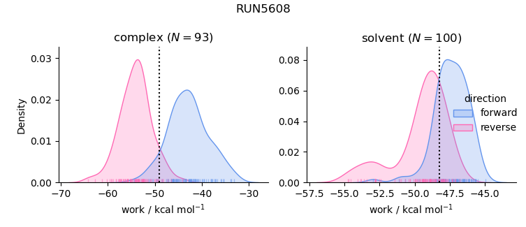 work distributions