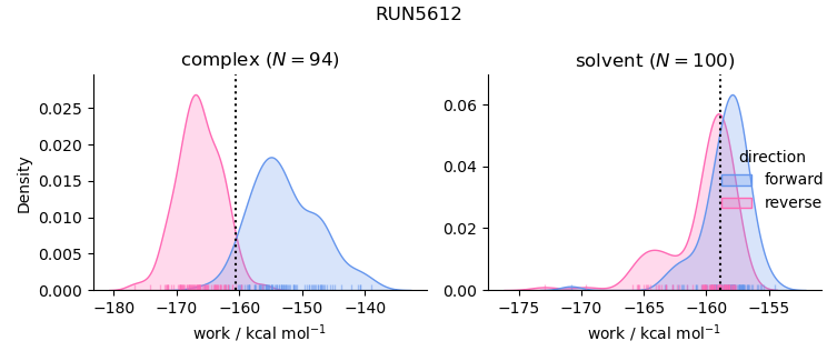 work distributions