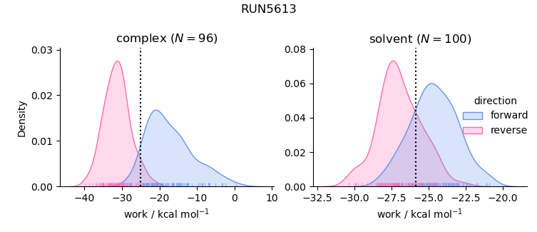work distributions
