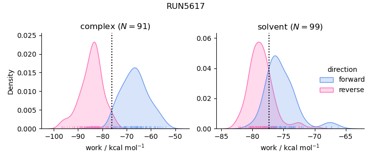 work distributions