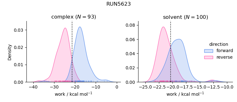 work distributions