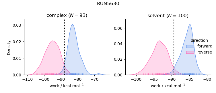work distributions