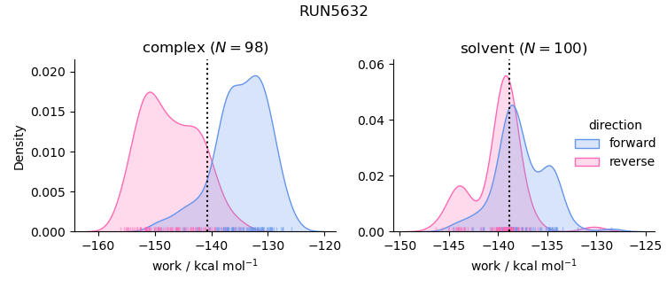 work distributions