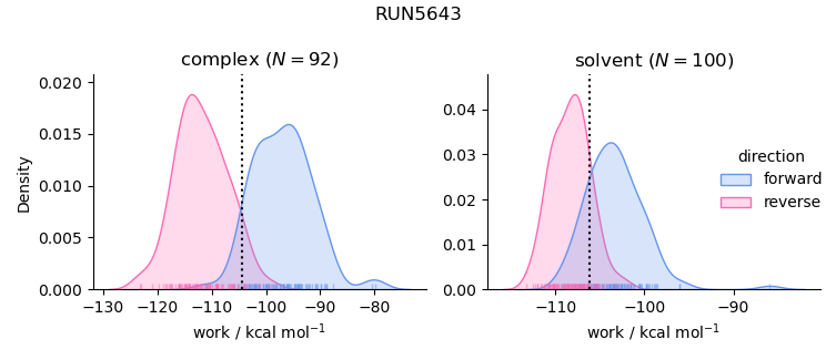 work distributions