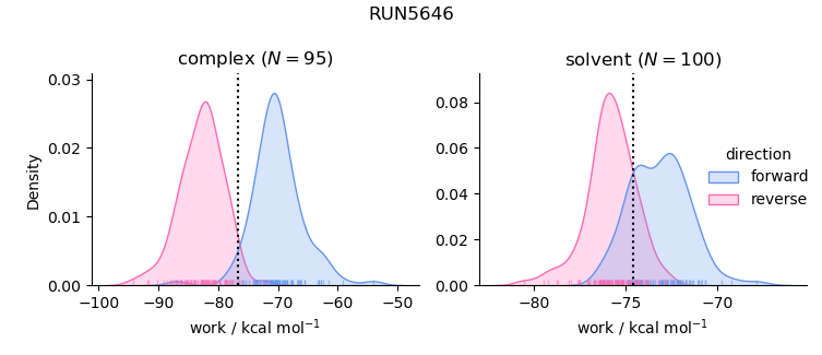 work distributions