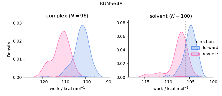 work distributions