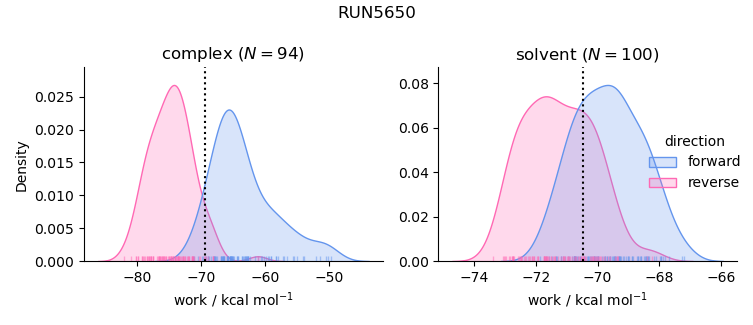 work distributions