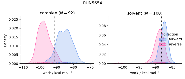 work distributions