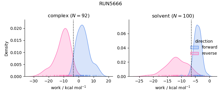 work distributions