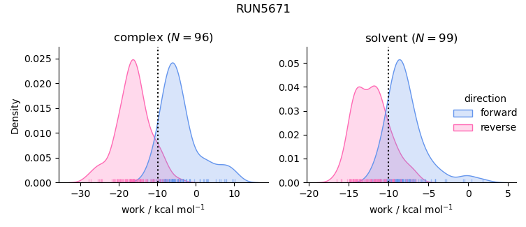 work distributions