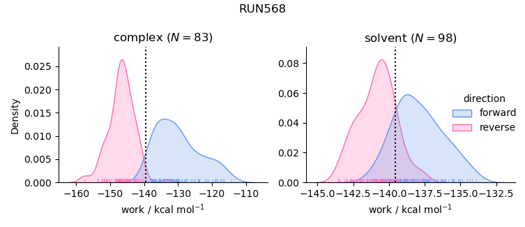 work distributions
