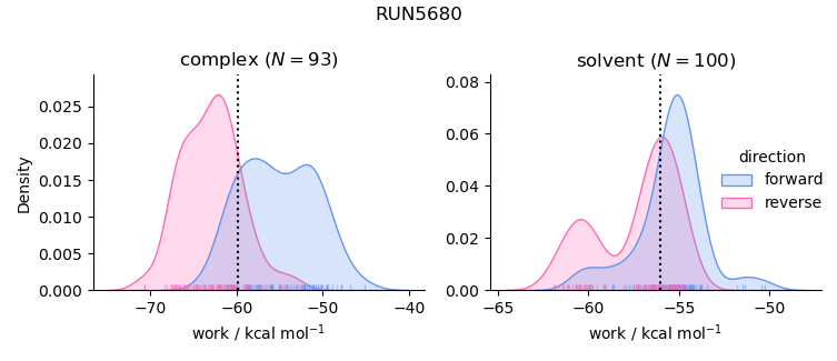 work distributions