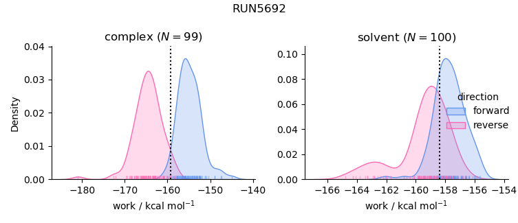 work distributions