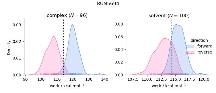 work distributions
