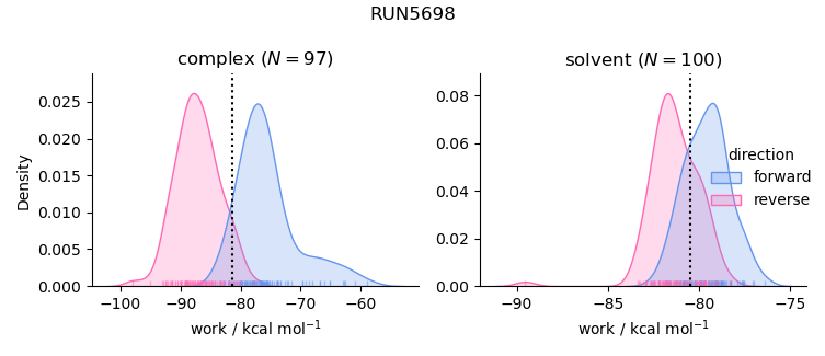 work distributions