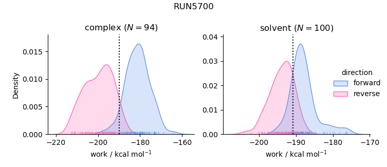 work distributions