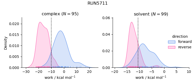 work distributions