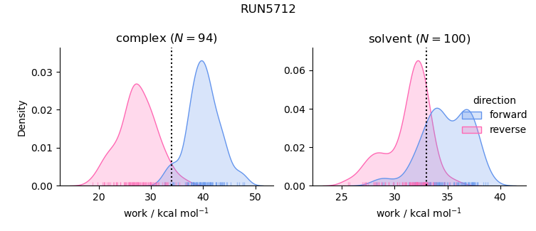 work distributions