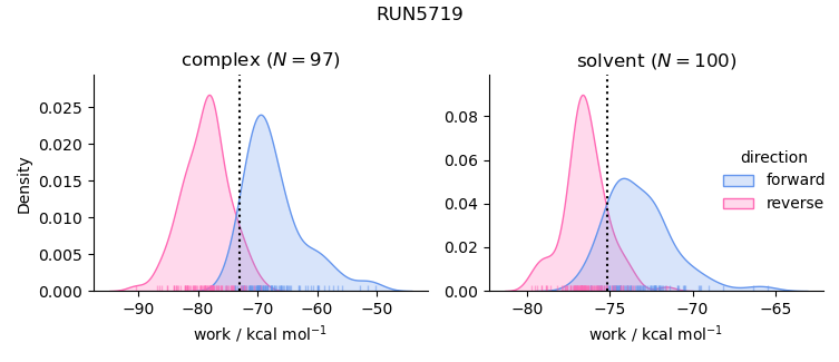 work distributions