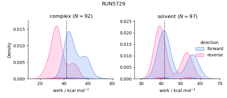 work distributions