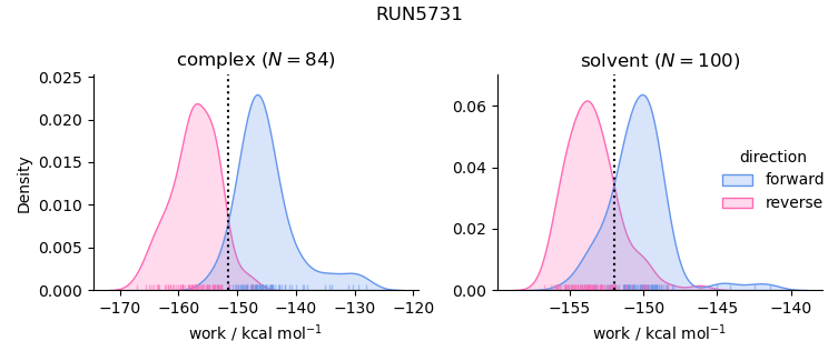 work distributions