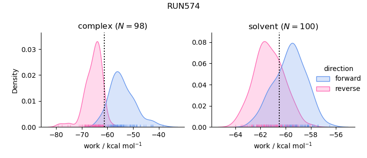 work distributions