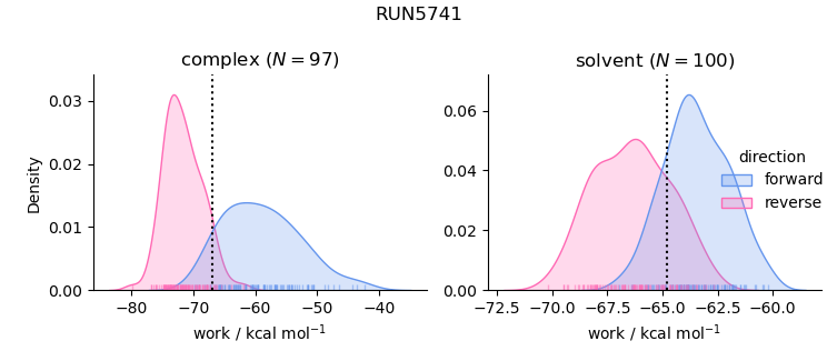 work distributions