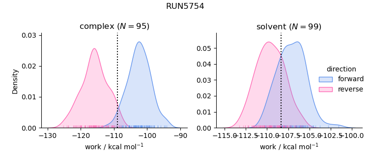 work distributions