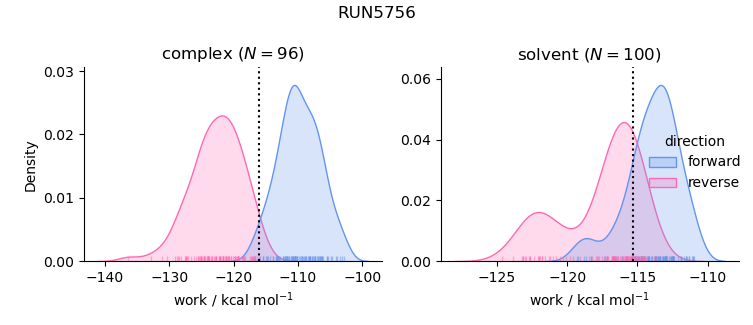 work distributions