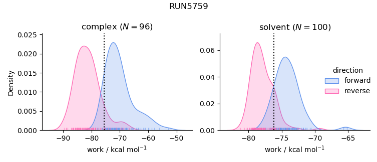 work distributions