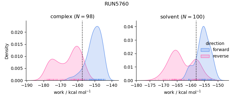 work distributions