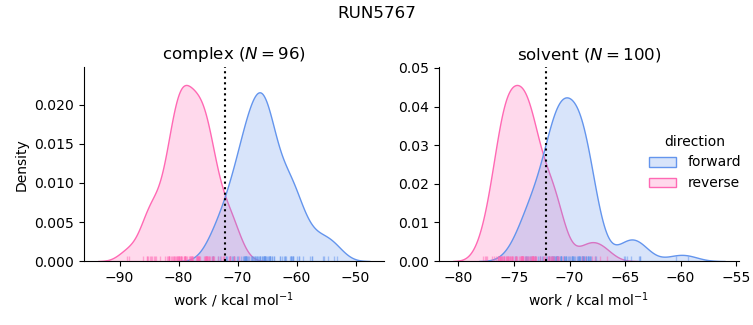 work distributions