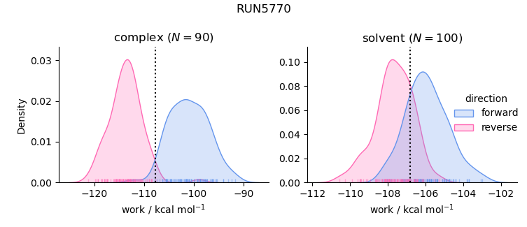 work distributions