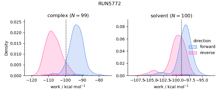 work distributions