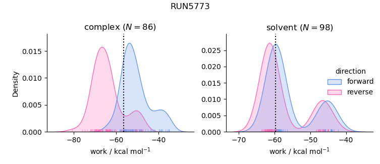 work distributions