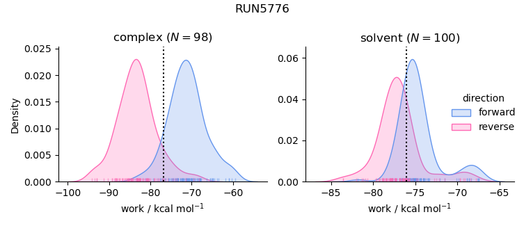 work distributions