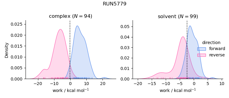 work distributions