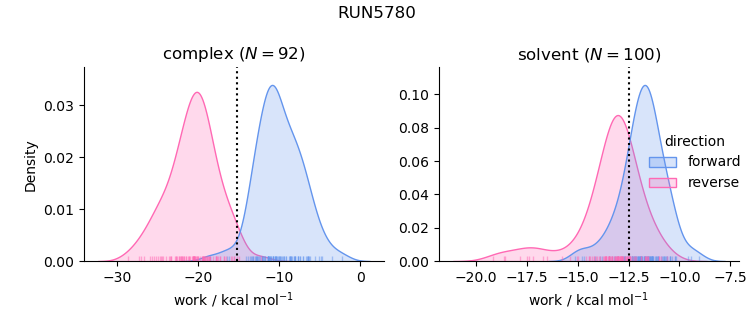 work distributions