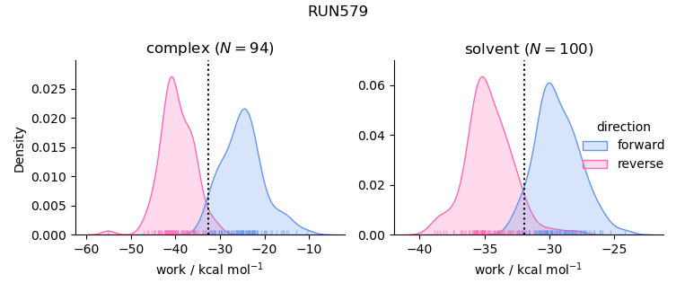 work distributions