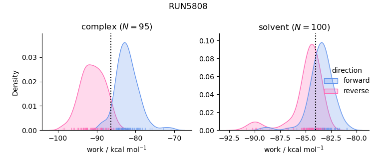 work distributions