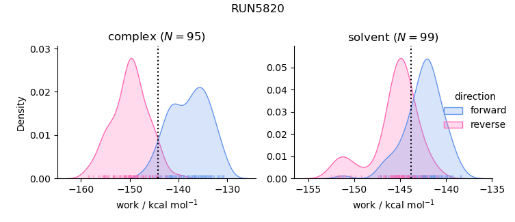 work distributions