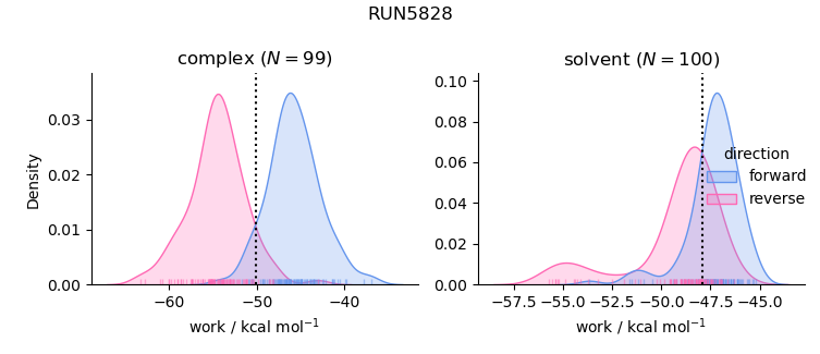 work distributions